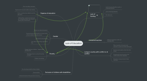 Mind Map: Lack of Education