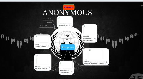 Mind Map: Anonymous