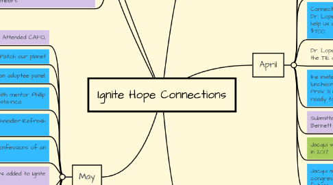 Mind Map: Ignite Hope Connections