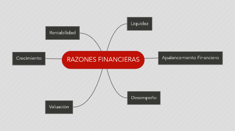 Mind Map: RAZONES FINANCIERAS