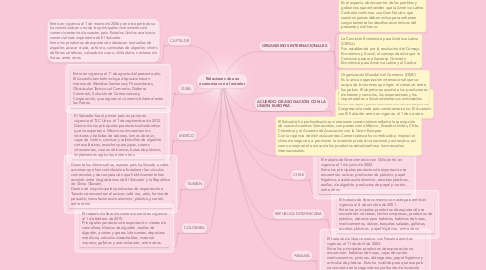 Mind Map: Relaciones de una economía con el exterior