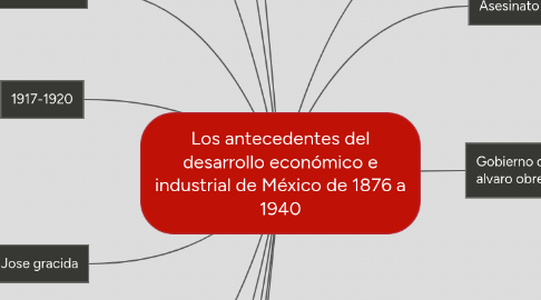 Mind Map: Los antecedentes del desarrollo económico e industrial de México de 1876 a 1940