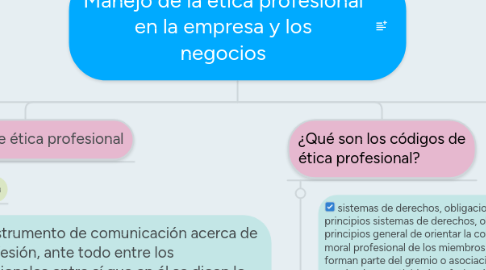 Mind Map: Manejo de la ética profesional en la empresa y los negocios