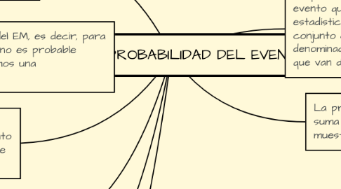 Mind Map: Copy of PROBABILIDAD DEL EVENTO