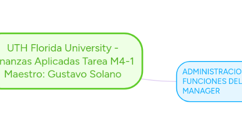 Mind Map: UTH Florida University - Gerencia de Negocios Internacionales