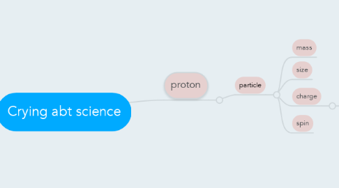 Mind Map: Crying abt science