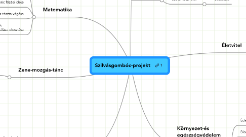 Mind Map: Szilvásgombóc-projekt