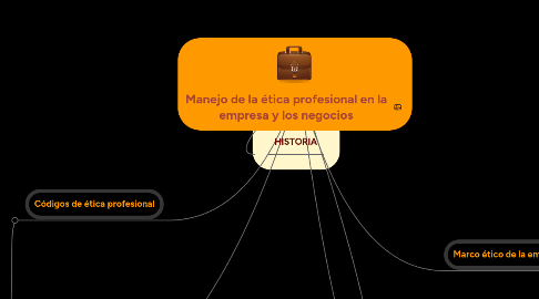 Mind Map: Manejo de la ética profesional en la empresa y los negocios