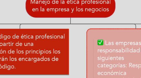 Mind Map: Manejo de la ética profesional en la empresa y los negocios