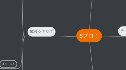 Mind Map: Sプロ!