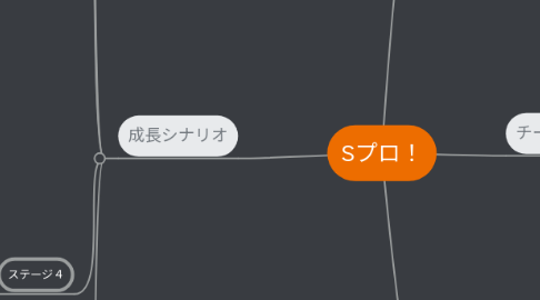 Mind Map: Sプロ！