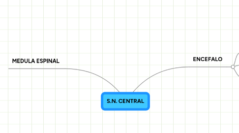 Mind Map: S.N. CENTRAL