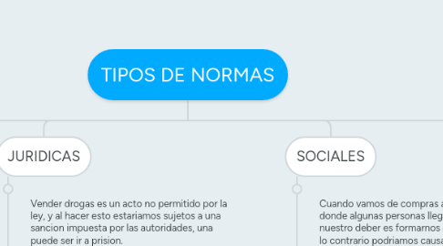 Mind Map: TIPOS DE NORMAS