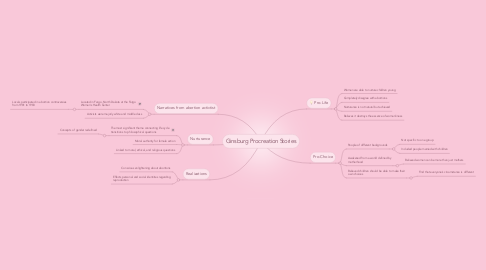 Mind Map: Ginsburg Procreation Stories