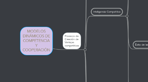 Mind Map: MODELOS DINÁMICOS DE COMPETENCIA Y COOPERACIÓN