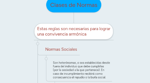 Mind Map: Clases de Normas