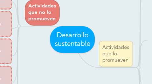 Mind Map: Desarrollo sustentable