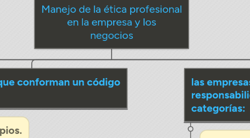 Mind Map: Manejo de la ética profesional en la empresa y los negocios