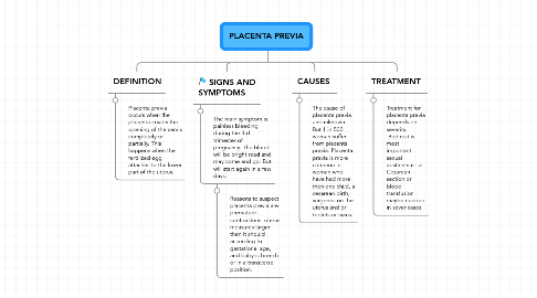 Mind Map: PLACENTA PREVIA