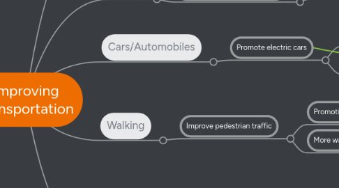 Mind Map: Improving Transportation