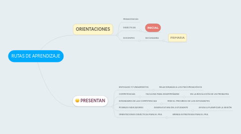 Mind Map: RUTAS DE APRENDIZAJE