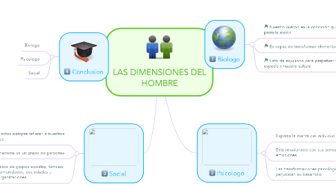 Mind Map: LAS DIMENSIONES DEL HOMBRE