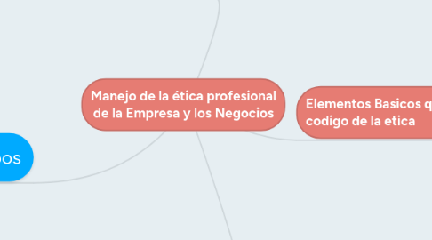 Mind Map: Manejo de la ética profesional de la Empresa y los Negocios