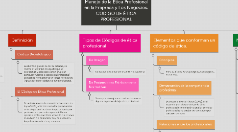 Mind Map: Manejo de la Ética Profesional en la Empresa y Los Negocios. CODIGO DE ÉTICA PROFESIONAL