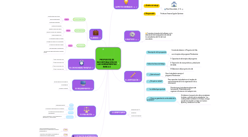 Mind Map: PROPUESTA DE INCORPORACIÓN DE LAS HERRAMIENTAS WEB 2.0