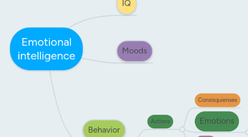 Mind Map: Emotional intelligence