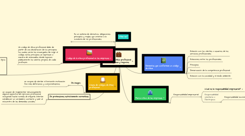 Mind Map: Manejo de la ética profesional en la empresa y negocios.