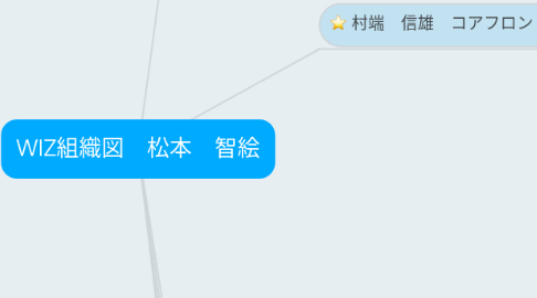 Mind Map: WIZ組織図 松本 智絵