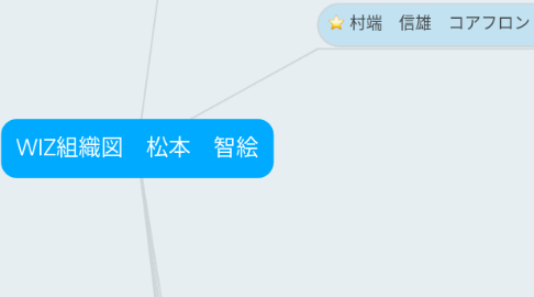Mind Map: WIZ組織図　松本　智絵