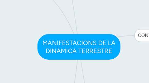 Mind Map: MANIFESTACIONS DE LA DINÀMICA TERRESTRE