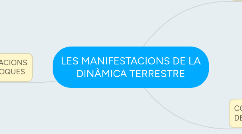 Mind Map: LES MANIFESTACIONS DE LA DINÀMICA TERRESTRE