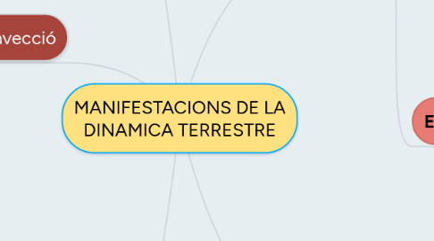 Mind Map: MANIFESTACIONS DE LA DINAMICA TERRESTRE