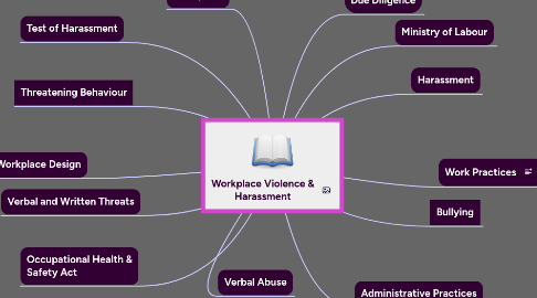 Mind Map: Workplace Violence & Harassment