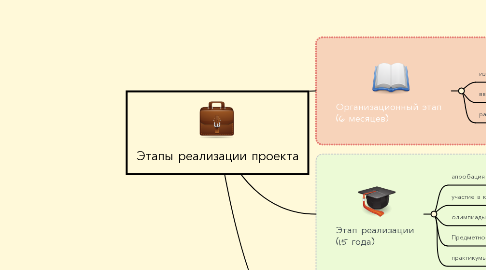 Mind Map: Этапы реализации проекта