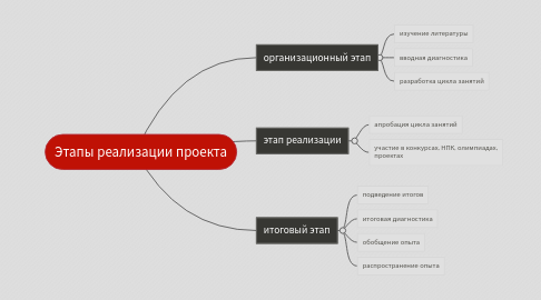 Mind Map: Этапы реализации проекта