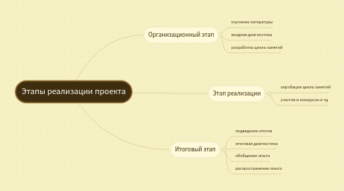 Mind Map: Этапы реализации проекта