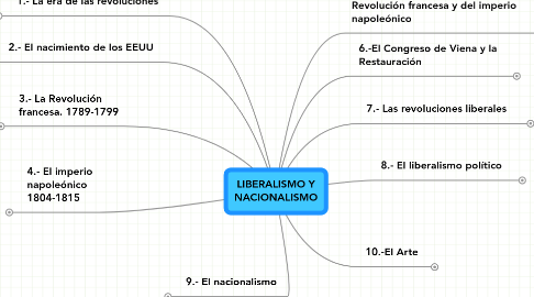 Mind Map: LIBERALISMO Y NACIONALISMO