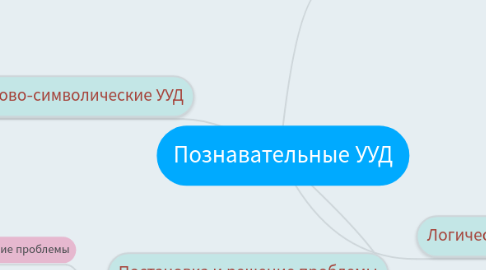 Mind Map: Познавательные УУД