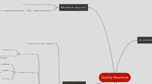 Mind Map: Quality Assurance
