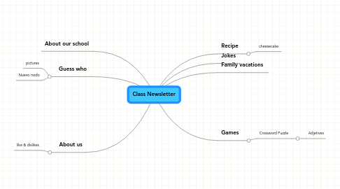 Mind Map: Class Newsletter