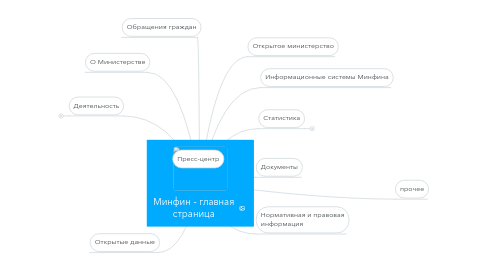 Mind Map: Минфин - главная страница