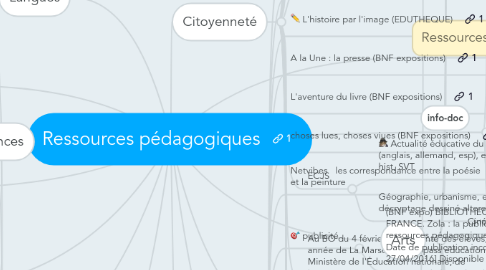 Mind Map: Ressources pédagogiques