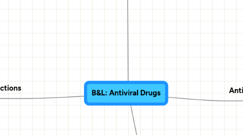 Mind Map: B&L: Antiviral Drugs