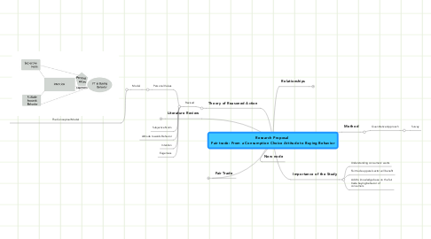 Mind Map: Research Proposal  Fair trade: From a Consumption Choice Attitude to Buying Behavior