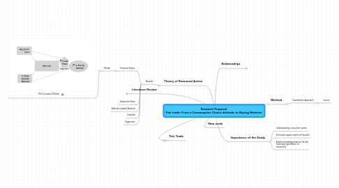 Mind Map: Research Proposal  Fair trade: From a Consumption Choice Attitude to Buying Behavior