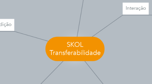 Mind Map: SKOL Transferabilidade
